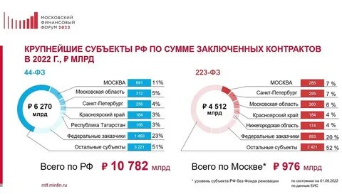 Цифровая экономика 2022