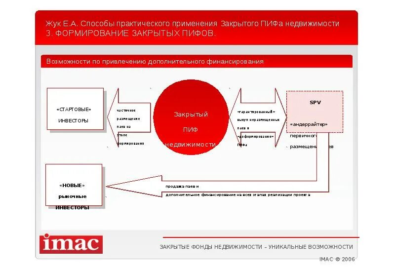 Зпиф комбинированный. Паевые инвестиционные фонды недвижимости. Закрытый паевой инвестиционный фонд. ЗПИФ недвижимости. Формирование паевого инвестиционного фонда.