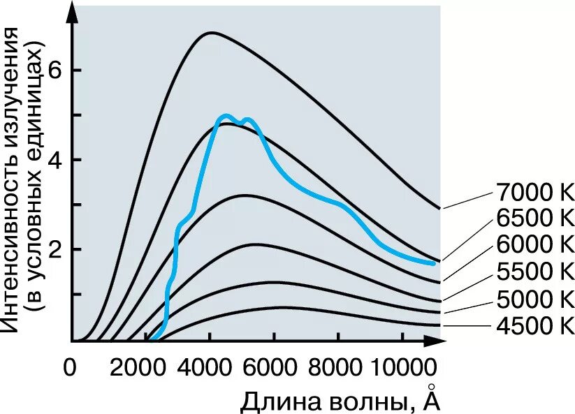 Спектральная плотность интенсивности излучения. Спектры излучения абсолютно черного тела при разных температурах. График спектра солнечного излучения. Спектр излучения абсолютно черного тела при разных температурах.