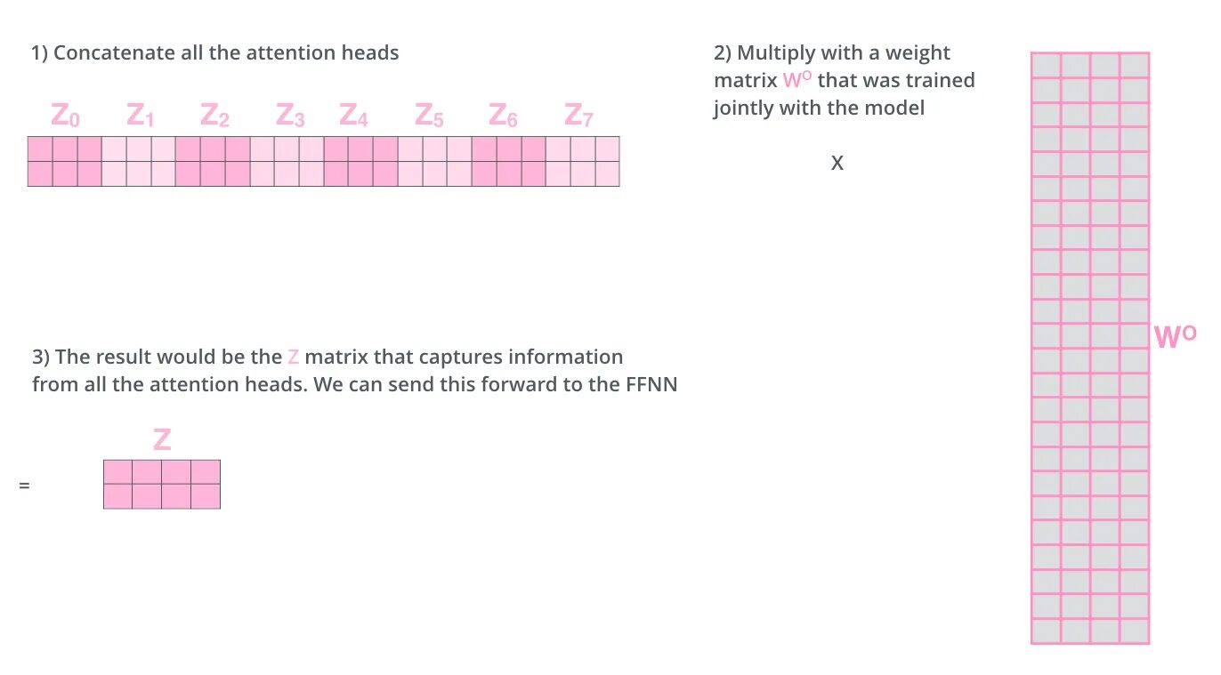 Multihead attention. Конкатенация матриц. Weight Matrix. Multi head attention формула. Attention head