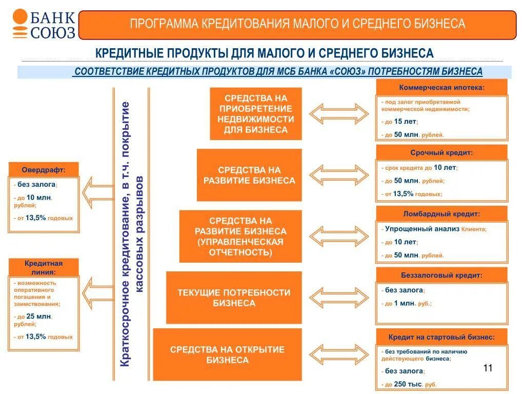 Банк малого бизнеса кредит. Программ кредитования малого и среднего бизнеса. Анализ кредитования малого и среднего бизнеса. Виды кредитов для малого бизнеса. Виды кредитования малого и среднего бизнеса.