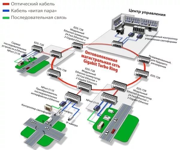 Оптоволоконная связь 9 класс. Оптоволоконные линии связи схема. Схема построения оптоволоконной сети. Схема АСУДД кабель. Схема оптической магистрали Vodafone.