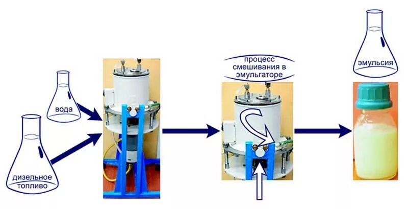 Получение эмульсии. Ультразвуковая экстракция масла. Ультразвуковая экстракция схема. Процесс смешивания. Процесс смешения жидкостей.