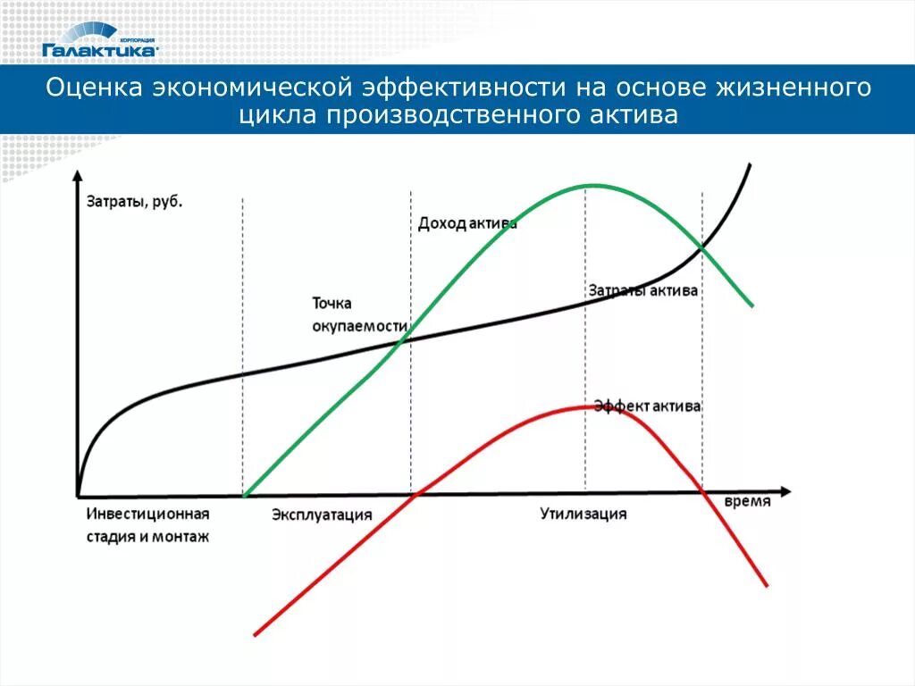 Эффективность управления активами. Жизненный цикл актива. Управление жизненным циклом активов. Стадии жизненного цикла активов. Жизненный цикл ИТ актива.