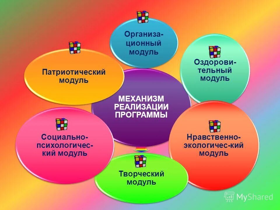 Направления воспитания в программе воспитания в ДОУ. Модули программы воспитания. Модули программы воспитания в школе. Модули программы воспитания в ДОУ.