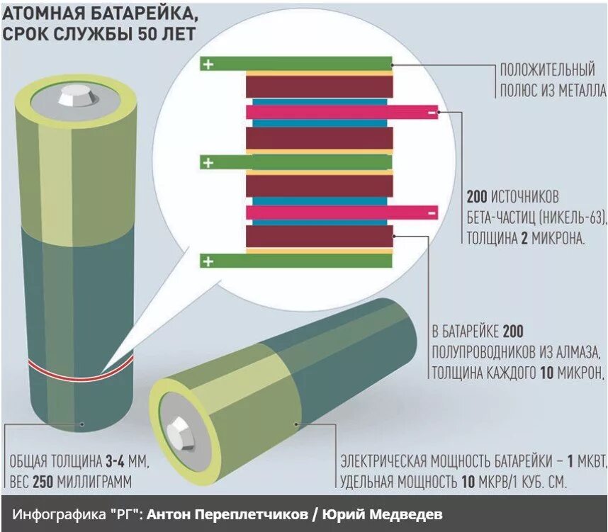 Атомные элементы в сумме 200. Никель-63 ядерная батарейка. Ядерная батарея принцип работы. Атомная батарейка принцип работы. Ядерная инверторная батарея.