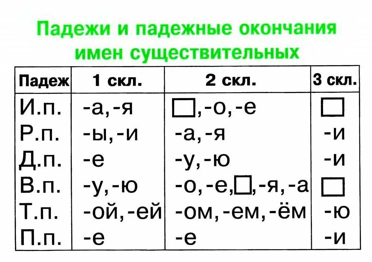 Карточка склонение по падежам существительных 3 класс. Падежные окончания существительных склонения таблица. падежные окончания имён существительных 3 склонения таблица. падежные окончания имен существительных 1 склонения. падежные окончания имён существительных 1 2 3 склонения таблица.