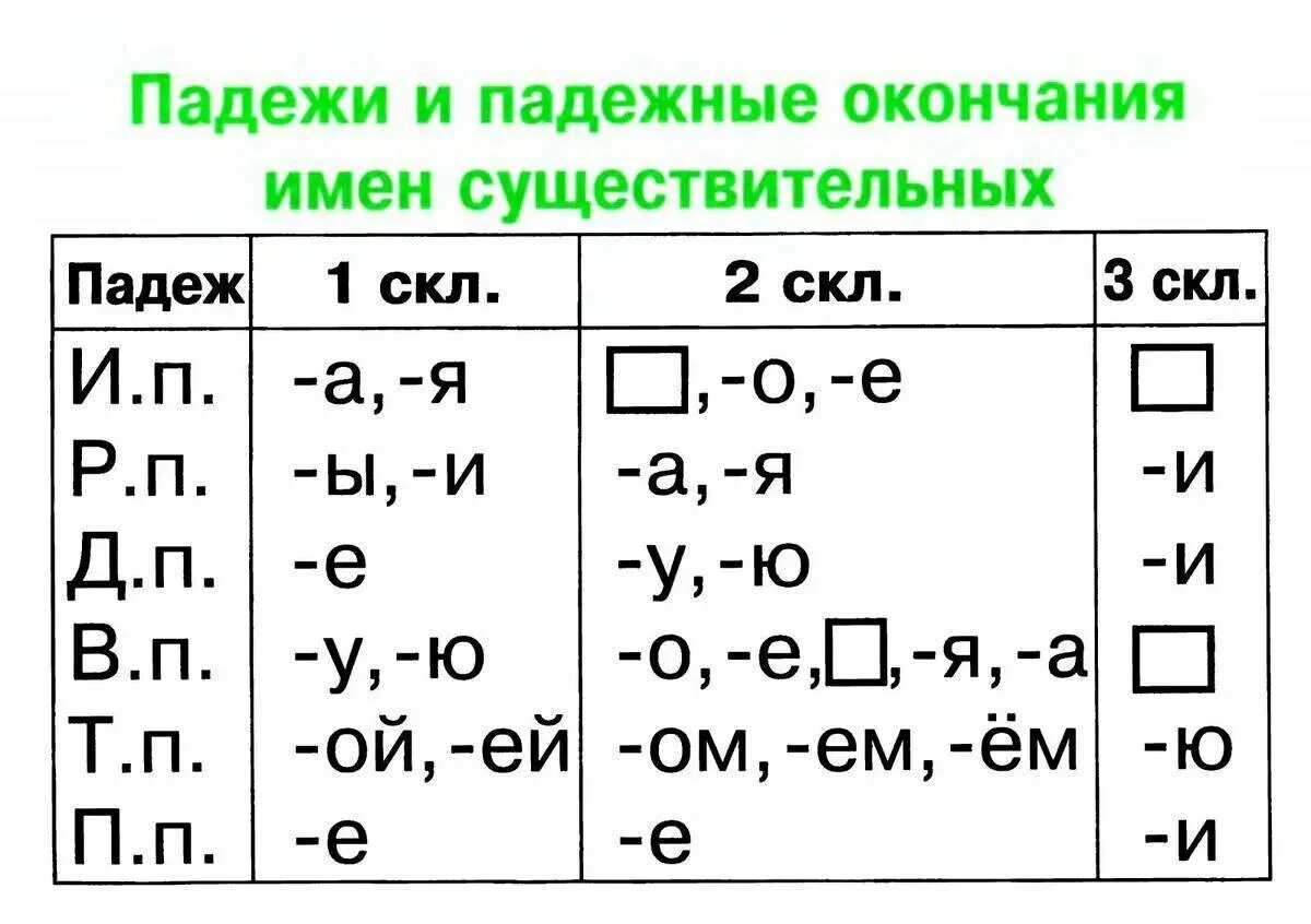 Карточки 4 кл склонение существительных. Склонения существительных и падежные окончания таблица. Склонение падежных окончаний имен существительных. Падежные окончания имён существительных 1 2 склонения таблица. Правописание падежных окончаний имен существительных склонение.