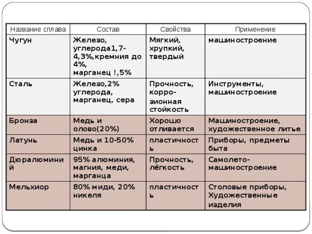 Название первой стали. Таблица сплавов металлов название состав свойства применение. Таблица сплавов по химии 9 класс. Таблица сплавы металлов 9 класс химия. Название сплава примерный состав свойства применение.