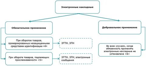 Обязательные электронные накладные