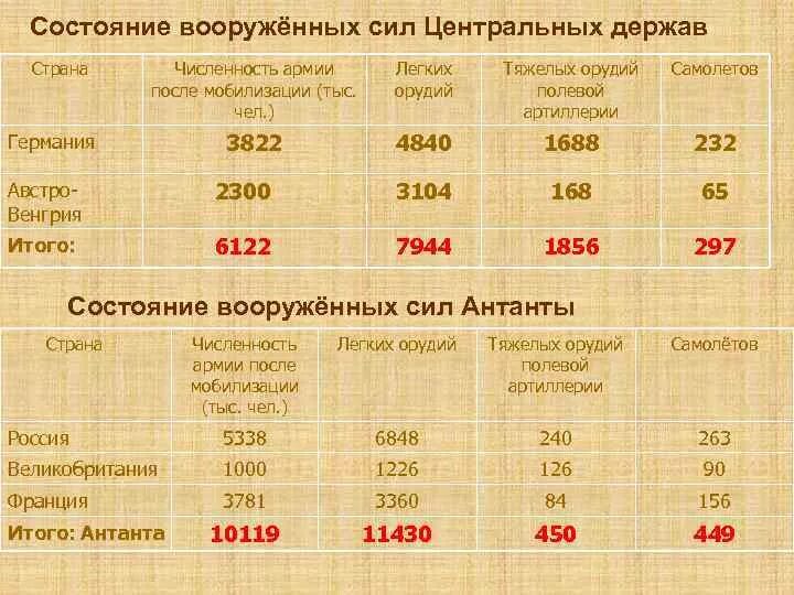 Численность в первую мировую. Численность армии в первую мировую войну. численность войск в первой мировой войне. численность армии стран 1914. численность армии 1 мировой войны.