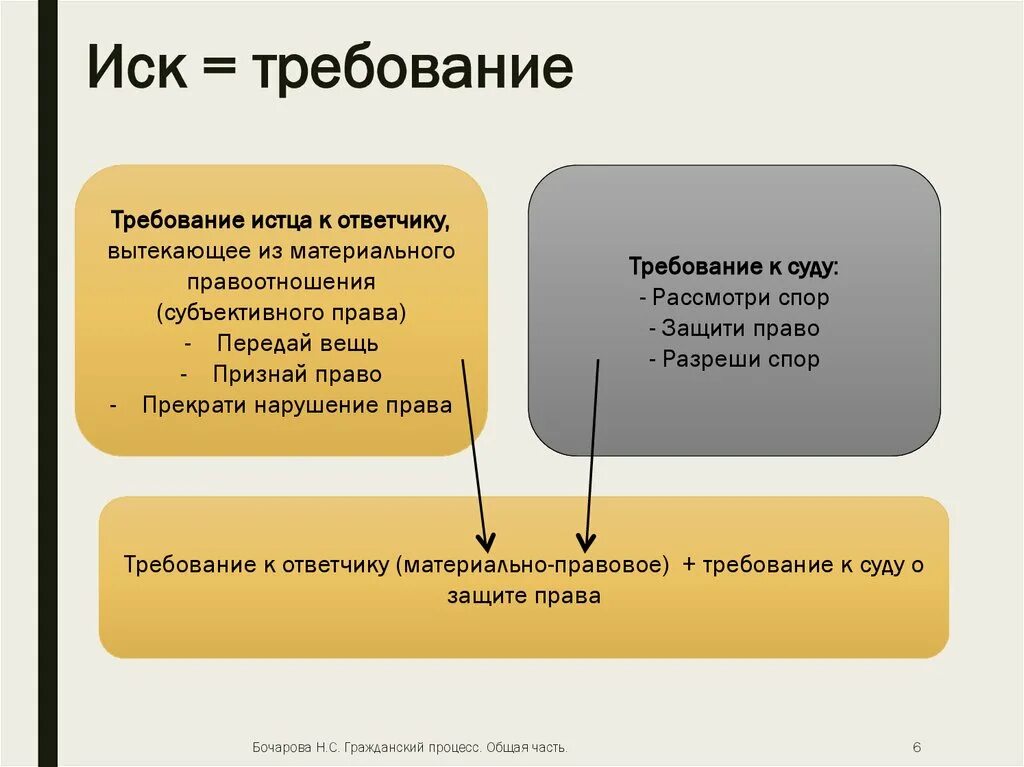 Иски по гражданским спорам. Понятие иска в гражданском процессе. Требование истца к ответчику. Виды исков в гражданском процессе. Виды и элементы исков.