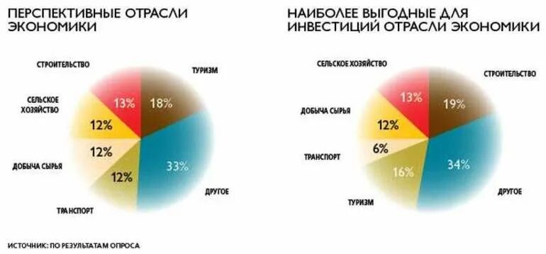Перспективные сферы экономики