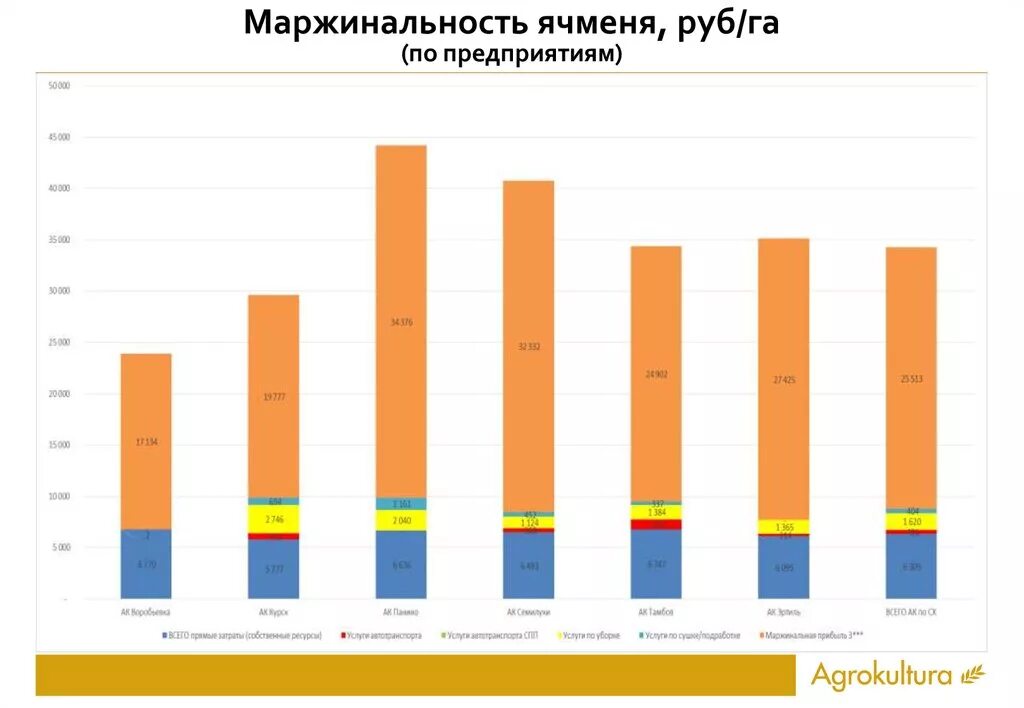 Маржинальность бизнеса. Маржинальность это. Маржинальность ячменя. Средняя маржинальность бизнеса по отраслям. Маржинальность график.