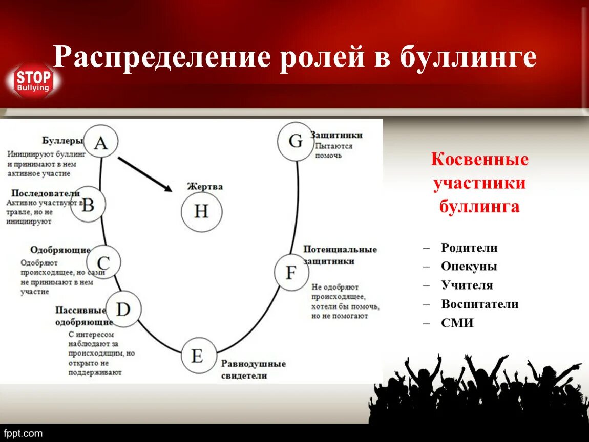 Методика буллинг структуры е г норкина. Распределение ролей в буллинге. Типы и участники буллинга. Типы буллинга схема. Стороны буллинга схема.