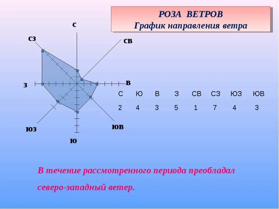 Направление ветра санкт петербург