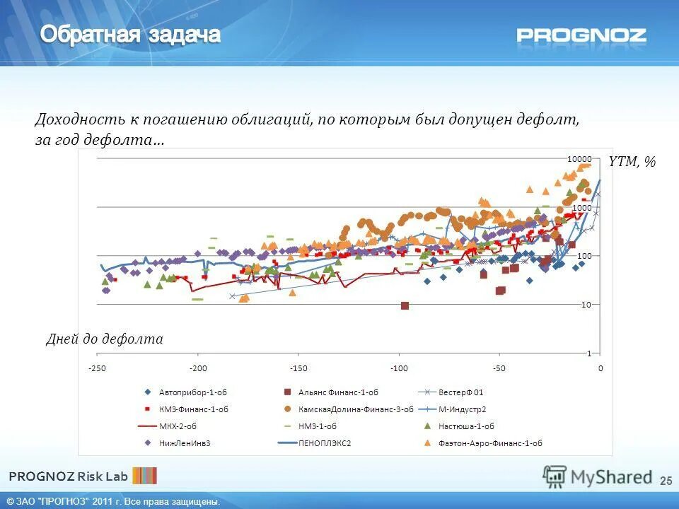 25 доходность