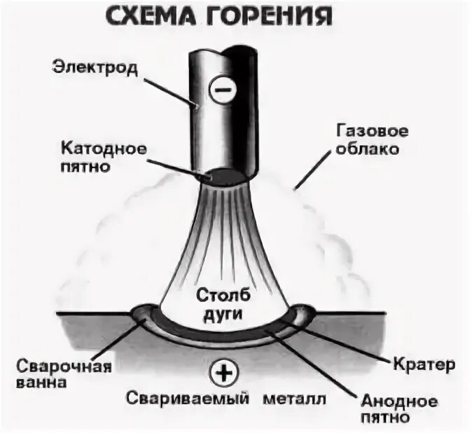 Анодным пятном сварочной дуги называется. Строение сварочной дуги катодное пятно. схема горения сварочной дуги. сварочная дуга. строение сварочной дуги.