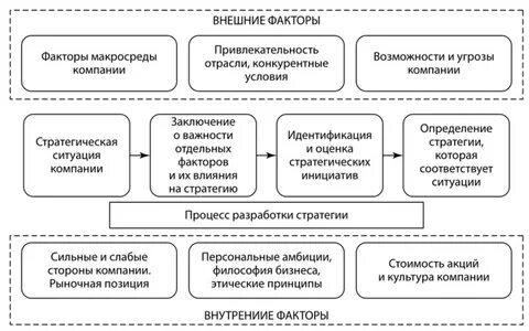 Внутренние и внешние стратегии