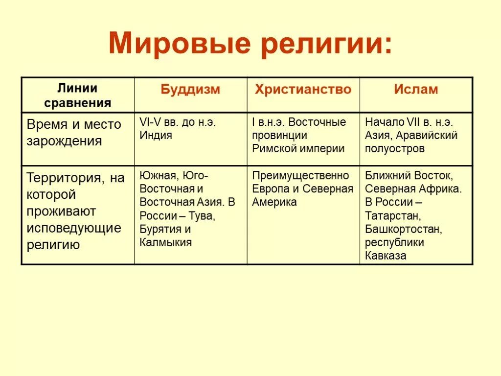 Сходство и отличие мировых религий. Время возникновения христианства Ислама и буддизма. Назовите мировые религии 3 основные.