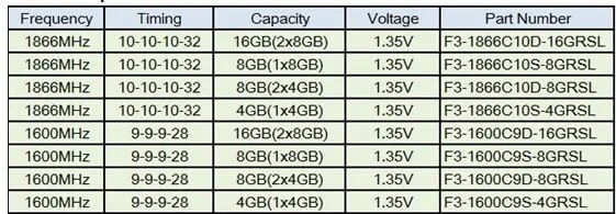 Частота памяти 1600. Таблица таймингов оперативной памяти ddr3 1866. Таблица таймингов оперативной памяти ddr3 1600. Тайминги оперативной памяти ddr3. Таблица таймингов оперативной памяти ddr3 Kingston.