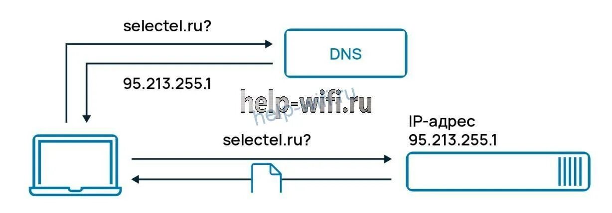 Dns debug. Как работает dns. принцип работы dns. схема dns-запроса интерактивная. dns принцип работы простыми словами.