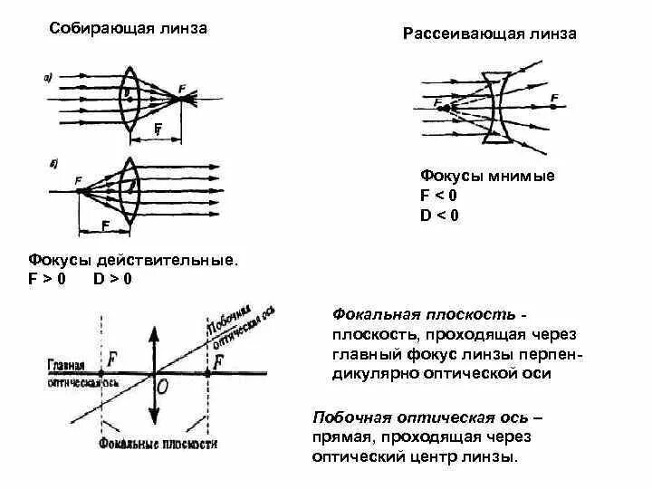 Если на собирающую линзу пустить пучок. Рассеивающая линза 0<d<f. Геометрическая оптика рассеивающая линза. Геометрическая оптика рассеивающая линза схема. Рассеивающая линза 0<d<f s источник.