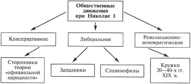 Общественное движение при Николае 1. Схема Общественное движение при Николае первом.. Основные направления общественного движения при Николае 1. 3 Направления общественного движения при Николае 1.