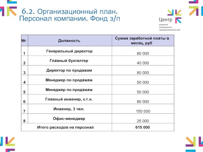 Организационный план. Планирование фонда оплаты труда в бизнес плане. План зарплаты. Заработная плата план.