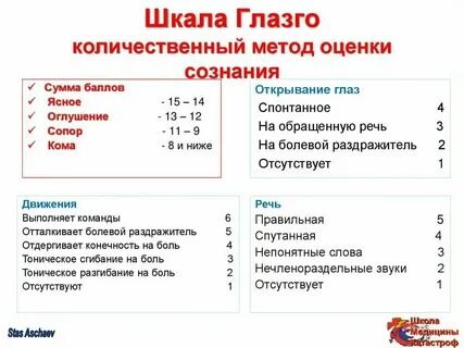Оценка уровня сознания по глазго