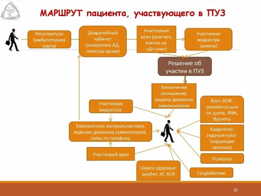 Программа управления хроническими неинфекционными заболеваниями. Уровень управления врача. Программа управления хроническими неинфекционными заболеваниями. Программа управления заболеваниями. Заболевания подлежащие мониторингу.