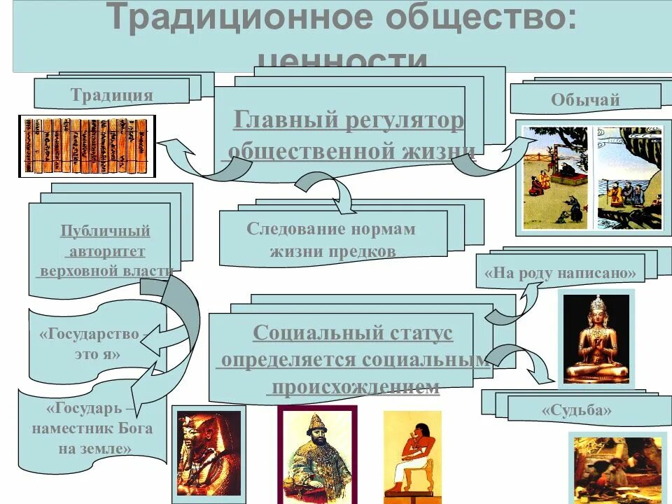 Ценности господствующие в обществе. Ценности традиционного общества. Главные ценности традиционного общества. Культура традиционного общества. Традиционные ценности Обществознание.