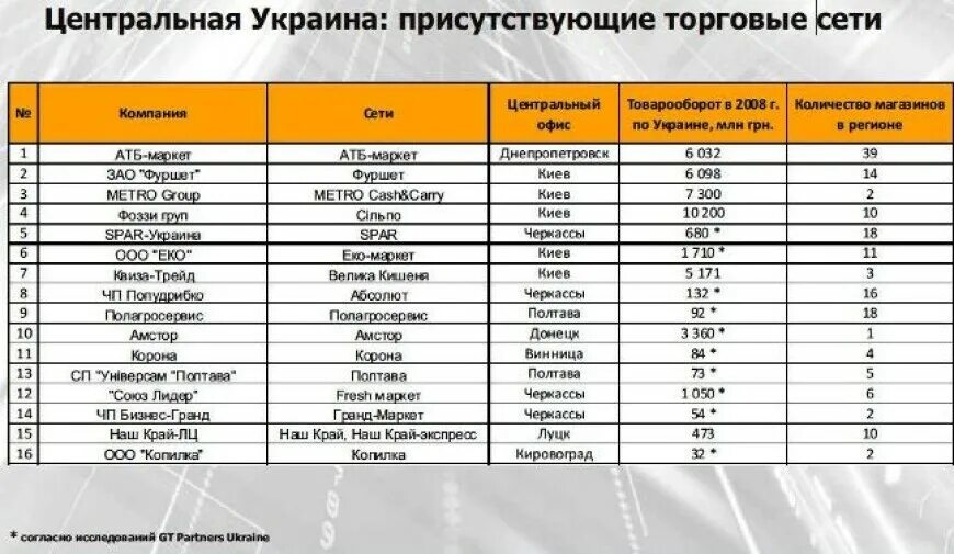 Сети торговые количество магазинов. Федеральные сети список. Сети магазинов в России список. Торговые сети магазины список.