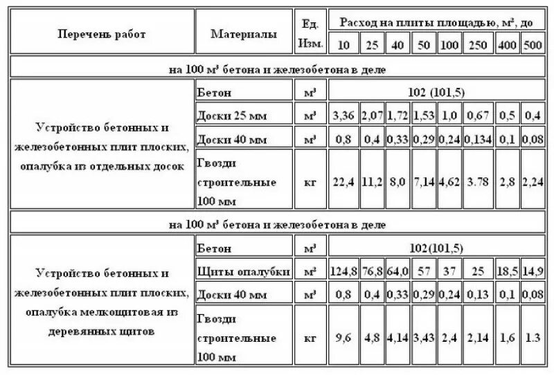 Норма расходных материалов. Расход гвоздей на 1 м3 бетона. Норма списания бетона при бетонировании. Расход опалубки на 1 м3 бетона. Норма расхода опалубки на 1м3 бетона.