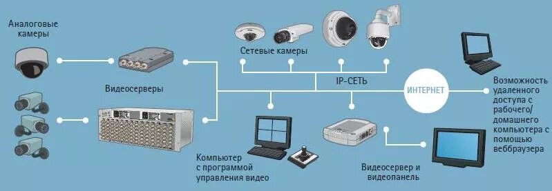 Камеры в режиме реального времени спб. Схема системы видеонаблюдения с IP камерами. Система IP видеонаблюдения структурная схема. Структурная схема системы охранного телевидения. Система аналогового видеонаблюдения структурная схема.