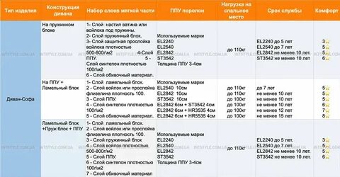 Поролон какой плотности для дивана лучше