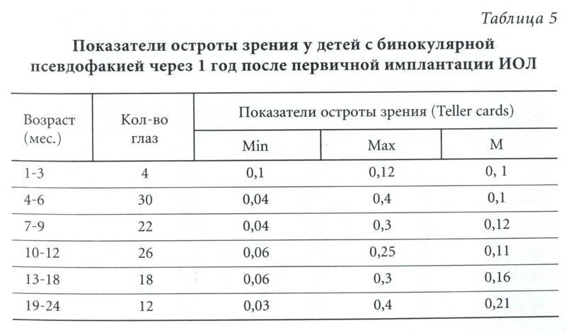 Норма зрения у ребенка 2,5 года таблица. Норма зрения у ребенка в 6 лет. Норма зрения у ребенка в 5 лет. Норма зрения у ребенка в 7 лет. Острота зрения одного глаза