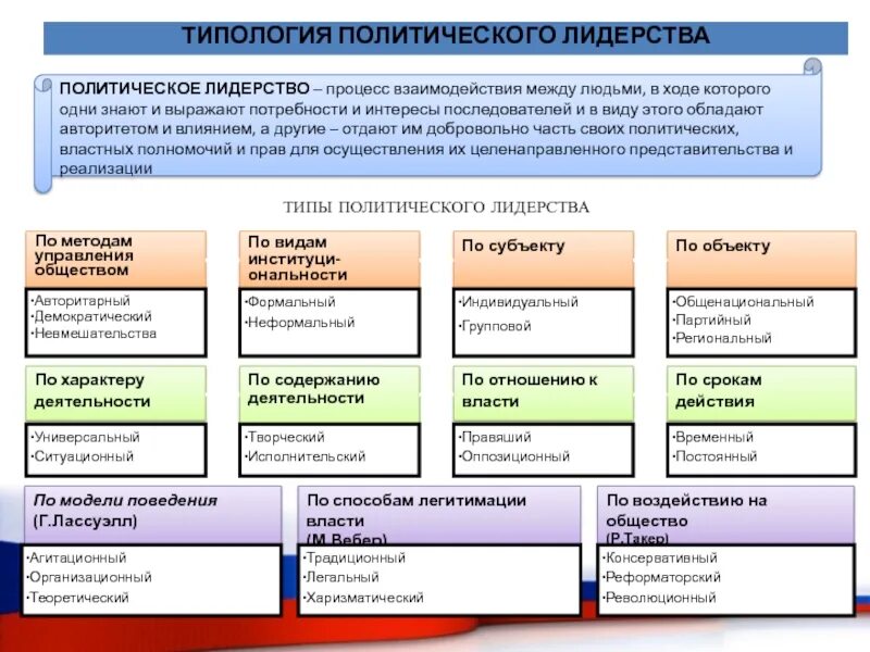 Местные политические лидеры. Типология политического лидерства. Типология политических лидеров. Основные типологии политического лидерства. Классификация типов политического лидерства.