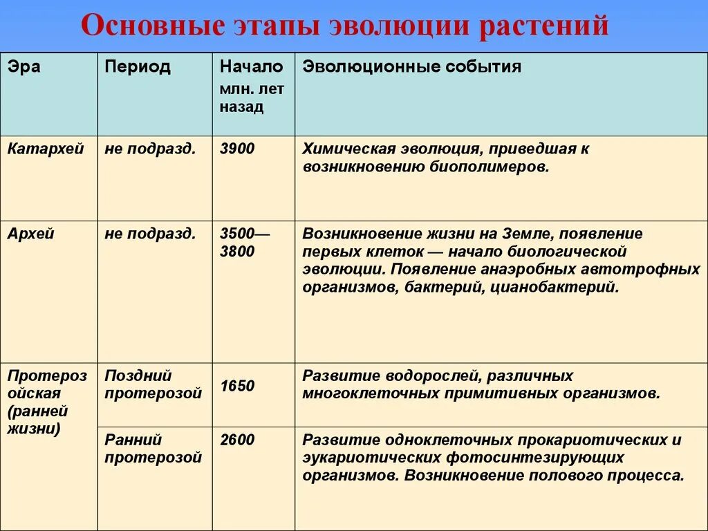 Основные этапы эволюция жизни. Эры биология 9 класс таблица этапы развития животные. Периолы катархейскрй эры. Основные этапы эволюции жизни. КОТОРЕЙСКАЯ Эра периоды.