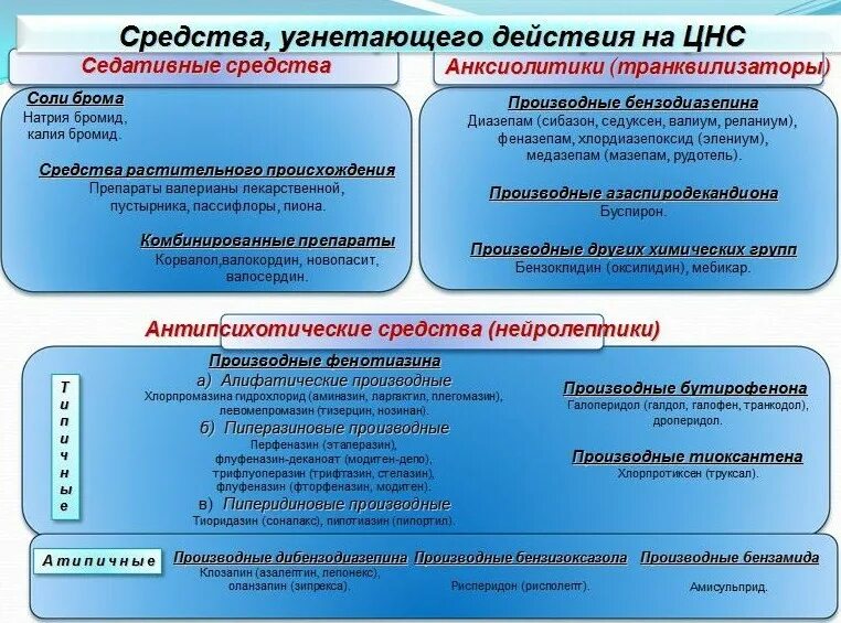 Вещества действующие на нервную систему. Лекарственные препараты угнетающие цнс. классификация лекарственных средств стимулирующих цнс. лекарственные препараты влияющие на центральную нервную систему. препараты влияющие на цнс фармакология классификация.