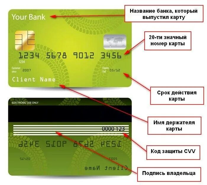 По номеру карточки можно. Код безопасности cvv2. Банковская карта код CVV на карте. Номер карты. Держатель карты.