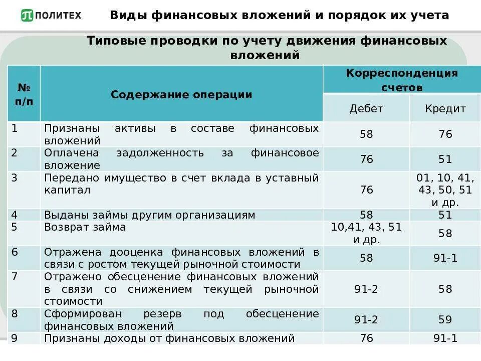 Бухгалтерские проводки по учету финансовых вложений.. Учет фин вложений проводки. Проводки со счета 58 «финансовые вложения. 58 Счет бухгалтерского учета это проводки. Учет акций в организации