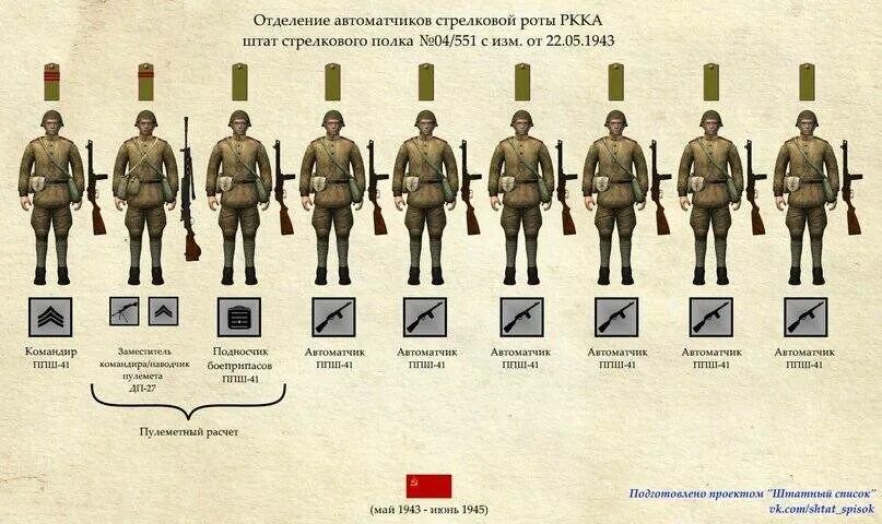 3 роты сколько. Численность взвода роты батальона полка дивизии корпуса бригады. Вооружение стрелкового отделения РККА В 1941.