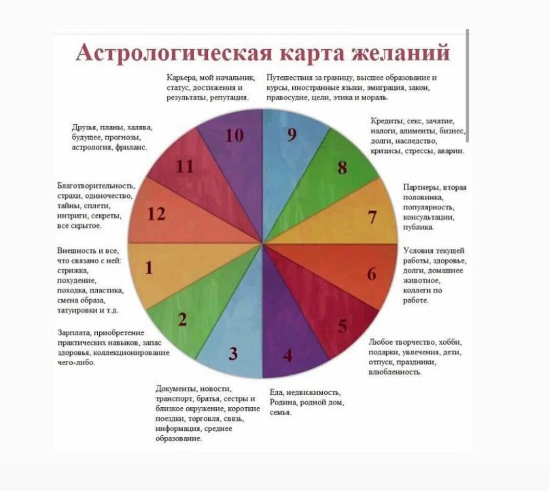 Карта желаний по 12 домам гороскопа. Астрологическая карта желаний. Астрологическая карта делпнич. Сферы жизни по астрологии.