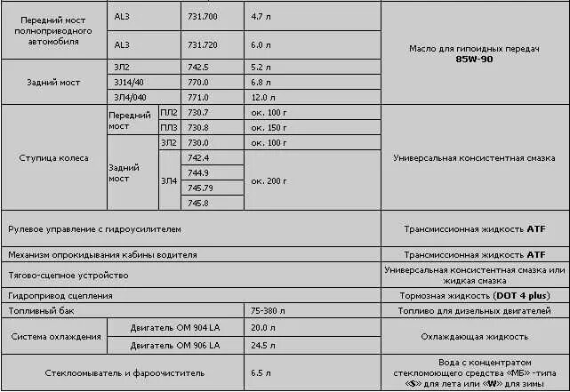 Сколько литров заливается в двигатель