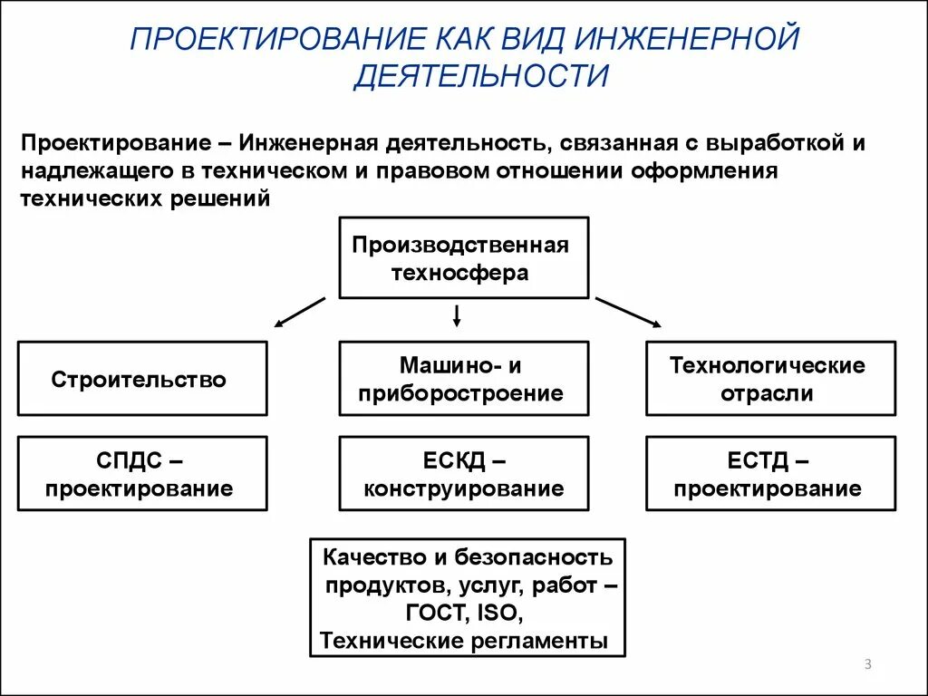 Организация инженерной деятельности. Виды инженерной деятельности. Виды инженерного проектирования. Виды инженерной деятельности схема. Виды проектировщиков.