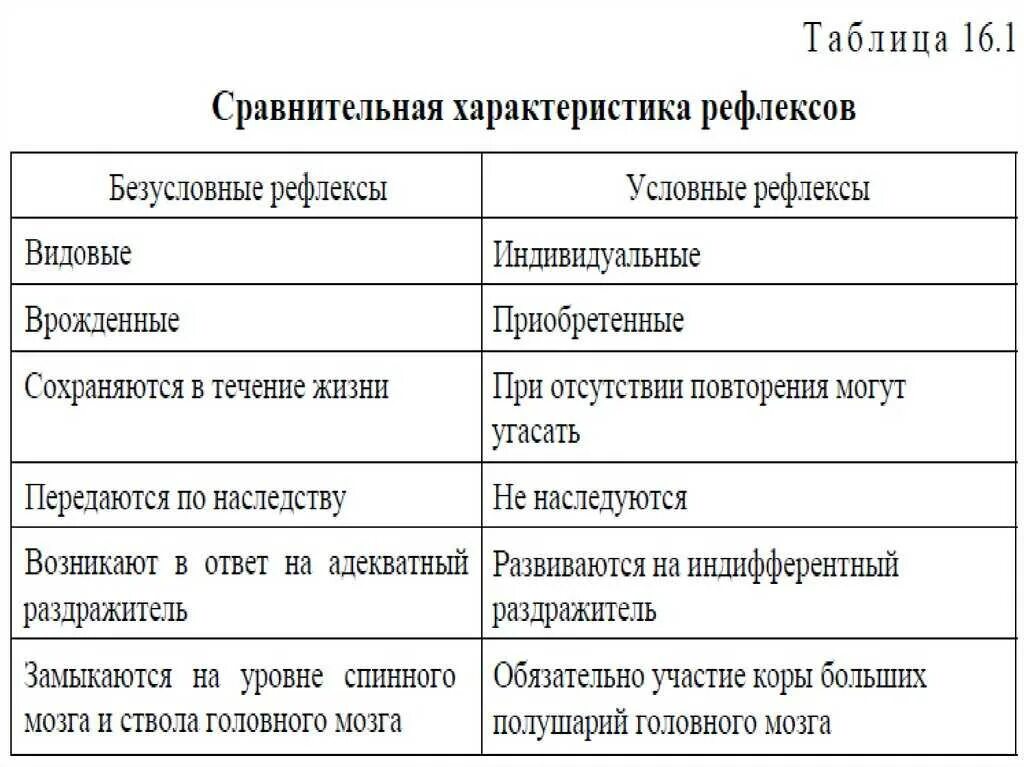 Примером безусловного рефлекса человека является. Сравнительная характеристика условных и безусловных рефлексов. Условные и безусловные рефлексы таблица 8 класс. Типы условных рефлексов типы условных рефлексов. Таблица условные и безусловные рефлексы 8 класс биология.