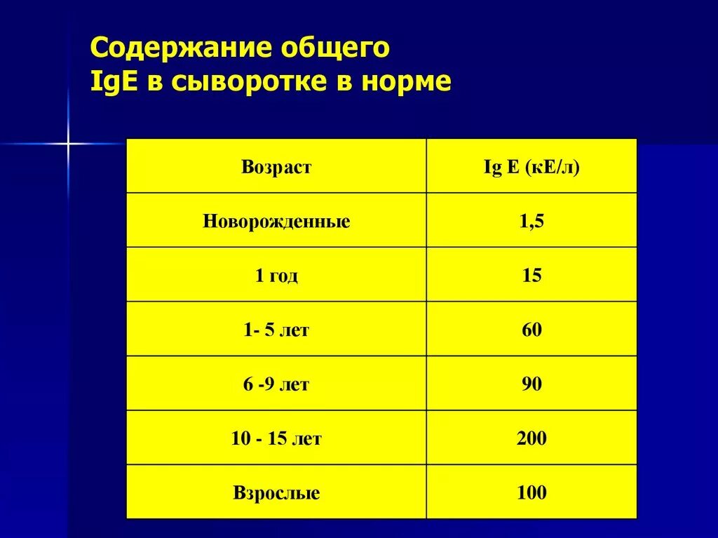 Е повышение. Иммуноглобулин IGE норма. Иммуноглобулин e IGE норма. Норма иммуноглобулина е у взрослых в крови. Показатели иммуноглобулина у детей 5 лет.