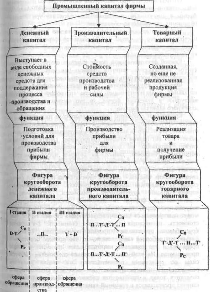 Факторы развития промышленного капитала. Формы промышленного капитала. Производственный капитал формула. Охарактеризуйте формы промышленного капитала. Охарактеризуйте формы промышленного капитала денежный капитал.