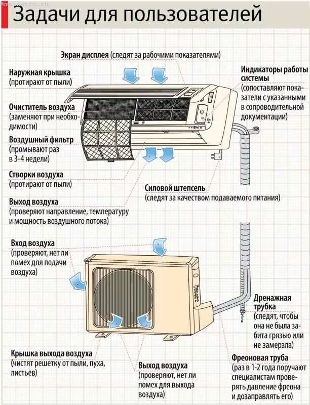 После включения кондиционера. Система кондиционирования сплит система схема. Наружный и внутренний блок кондиционера. Строение внутреннего блока кондиционера. Строение сплит системы.